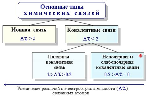 Влияние электроотрицательности на свойства атомов