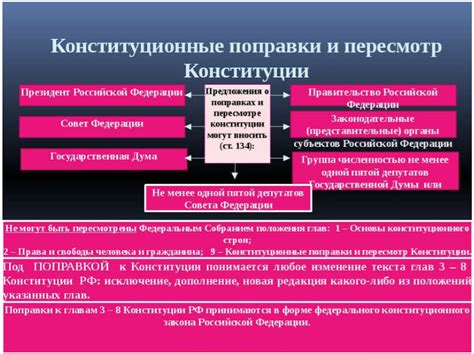 Внесение изменений и дополнений в Конституцию РФ