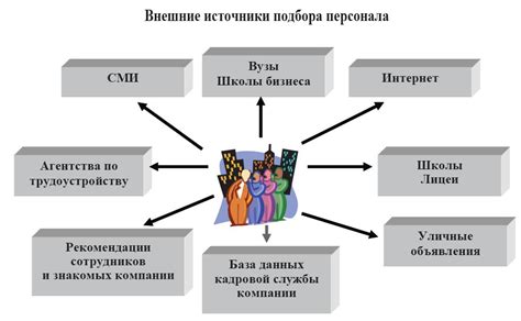 Внешние источники набора персонала: полный список и объяснение