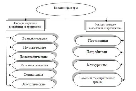 Внешние факторы, влияющие на рынок