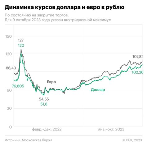 Внешний политический фактор и его влияние на курс евро в 2023 году