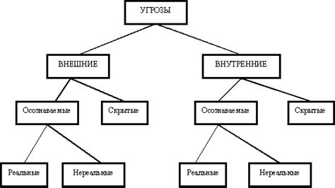 Внутренние угрозы и их предотвращение