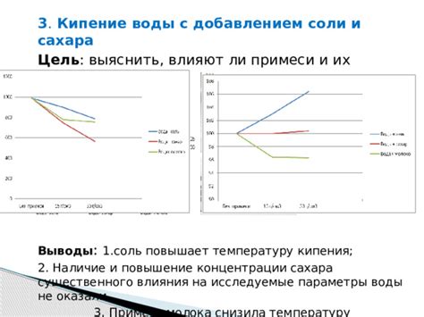 Вода с добавлением соли и сахара