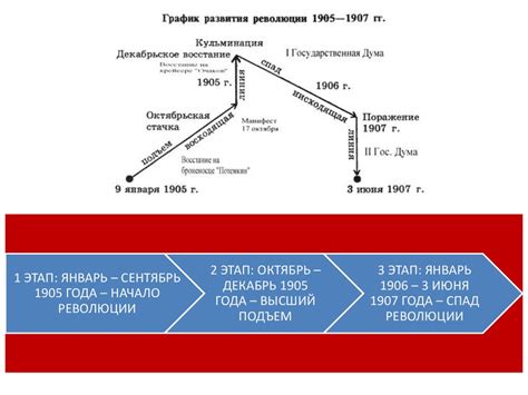 Воздействие эволюционного и революционного развития общества на людей