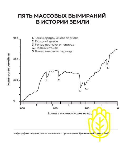 Возможность вымирания видов