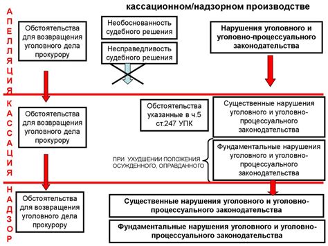 Возможность изменения решений кассационного суда по арбитражным делам