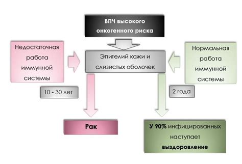 Возможность обнаружения ВПЧ в будущем