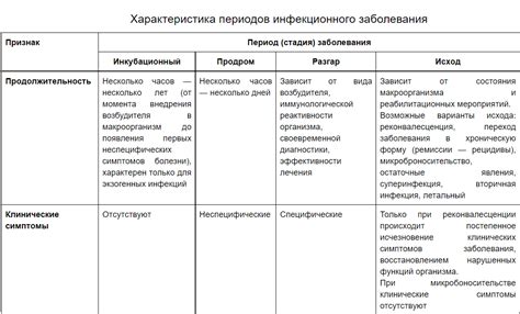 Возможность присутствия инфекционного заболевания