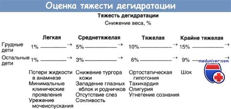 Возможность развития дегидратации и обезвоживания