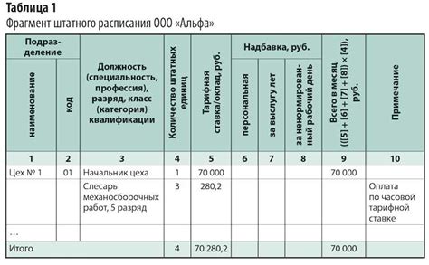 Возможные виды начислений на должностной оклад