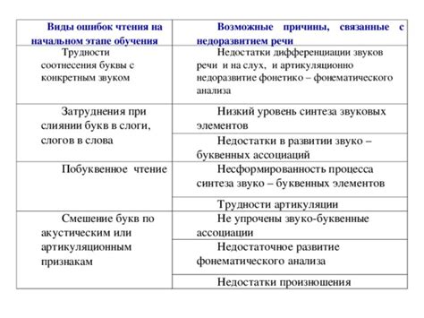 Возможные причины затруднения