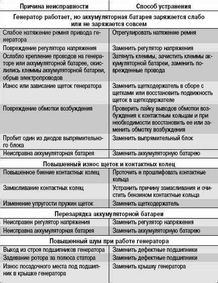 Возможные причины неработоспособности генератора и способы их устранения