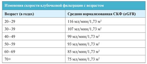 Возрастные изменения скорости клубочковой фильтрации