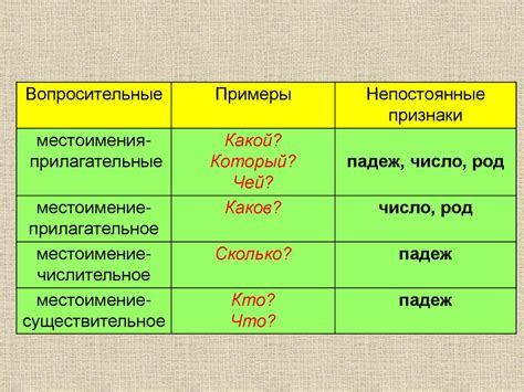 Вопросительные местоимения: способы задания вопросов и использования