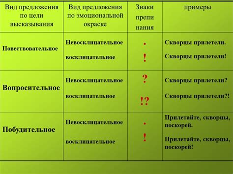 Вопросительные предложения: виды и особенности