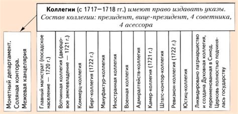 Вотчинная коллегия при Петре 1: основные функции и задачи