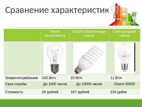 Вредность отработанных люминесцентных и светодиодных ламп