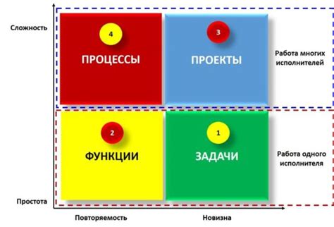 Временное планирование и расстановка приоритетов