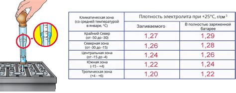 Время зарядки аккумулятора