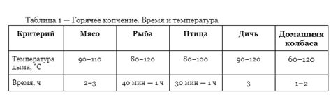 Время и температура копчения