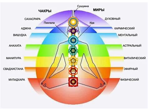 Все чакры и их значение