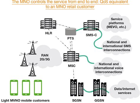 Второй тип MVNO: Light MVNO