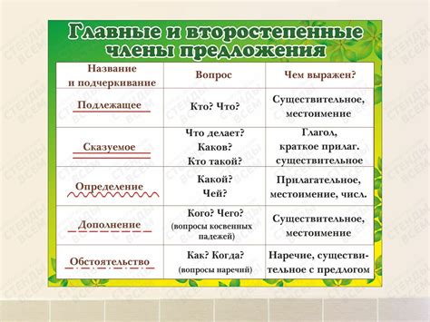 Второстепенные члены предложения: значение и виды