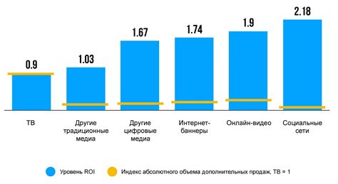 Выбор идеальных каналов рекламы