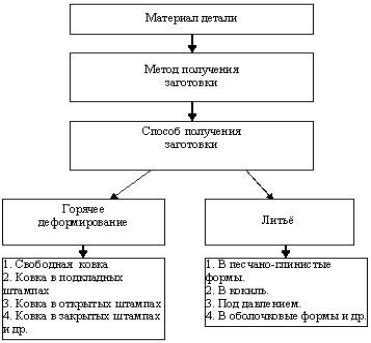 Выбор и заготовки материалов