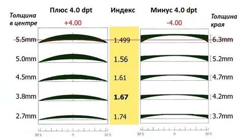 Выбор коэффициента преломления линзы