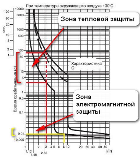 Выполнение измерений