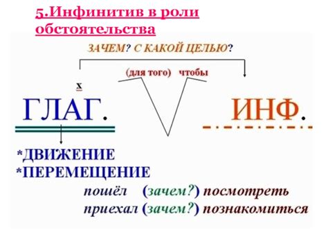 Выражение инфинитива в функции обстоятельства