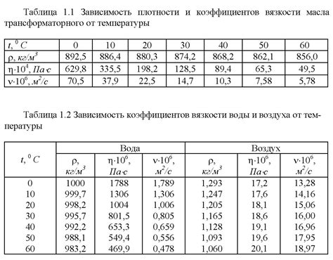 Вязкость воды