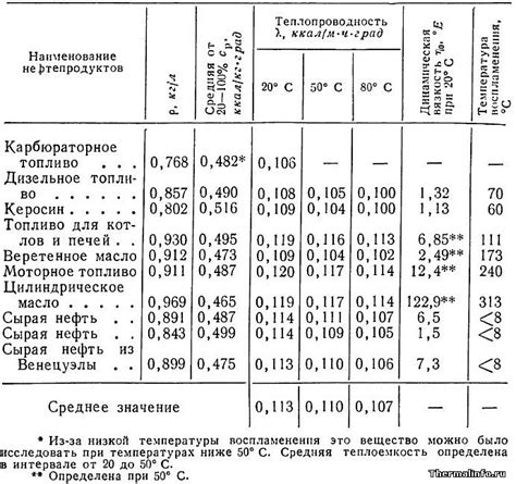 Вязкость и температура топлива