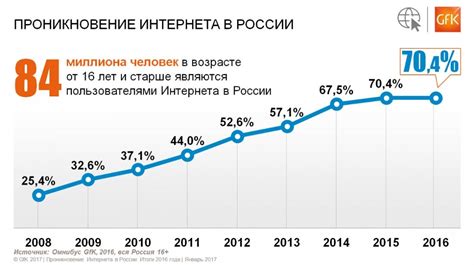 В России произошел рост скорости интернета, однако она остается ниже, чем в странах Европы