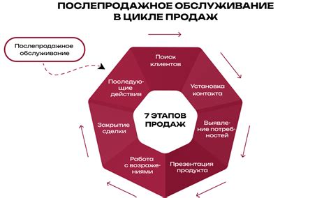 Гарантия и послепродажное обслуживание