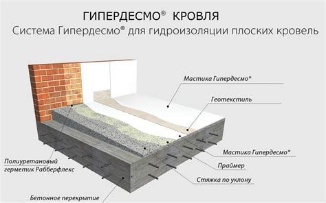 Гидроизоляция подкладочного слоя