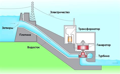 Гидроэлектростанции