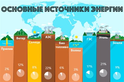 Главные источники энергии