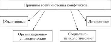 Главные причины конфликтов в организации