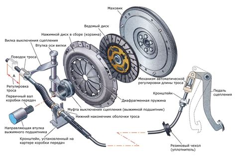 Главные элементы сцепления