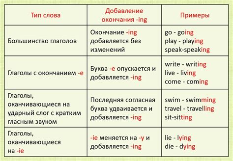 Глаголы: их структура и образование