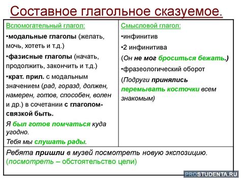 Глаголы и их роль в составе сказуемого