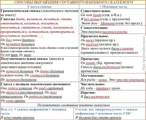 Глаголы-связки в специальных вопросах