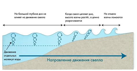 Глубина океана и высота волн