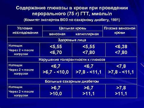 Глюкозотолерантный тест - интерпретация результатов