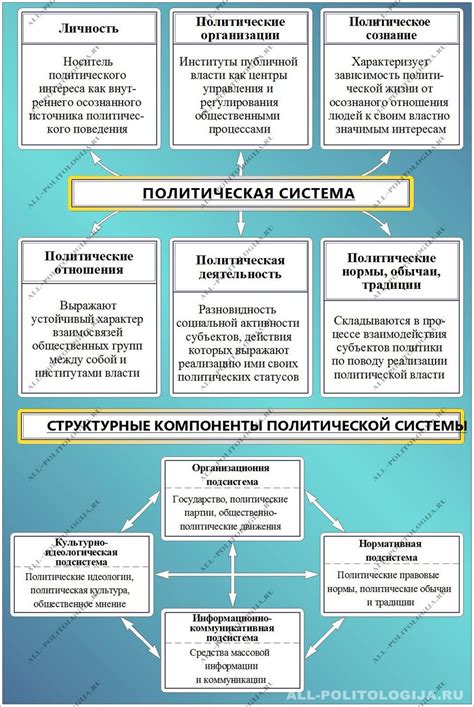 Государство и политическая система: взаимосвязь и влияние