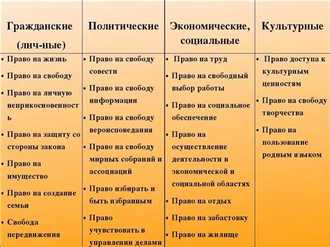 Гражданские и политические права