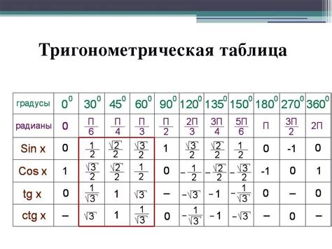 График косинуса и значение 120 градусов