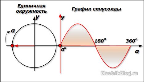 График синусоиды и его особенности